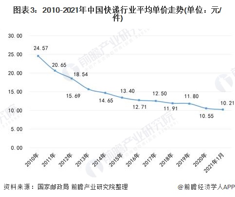 令人絕望的618！快遞陷入至暗時(shí)刻-做越多虧越慘